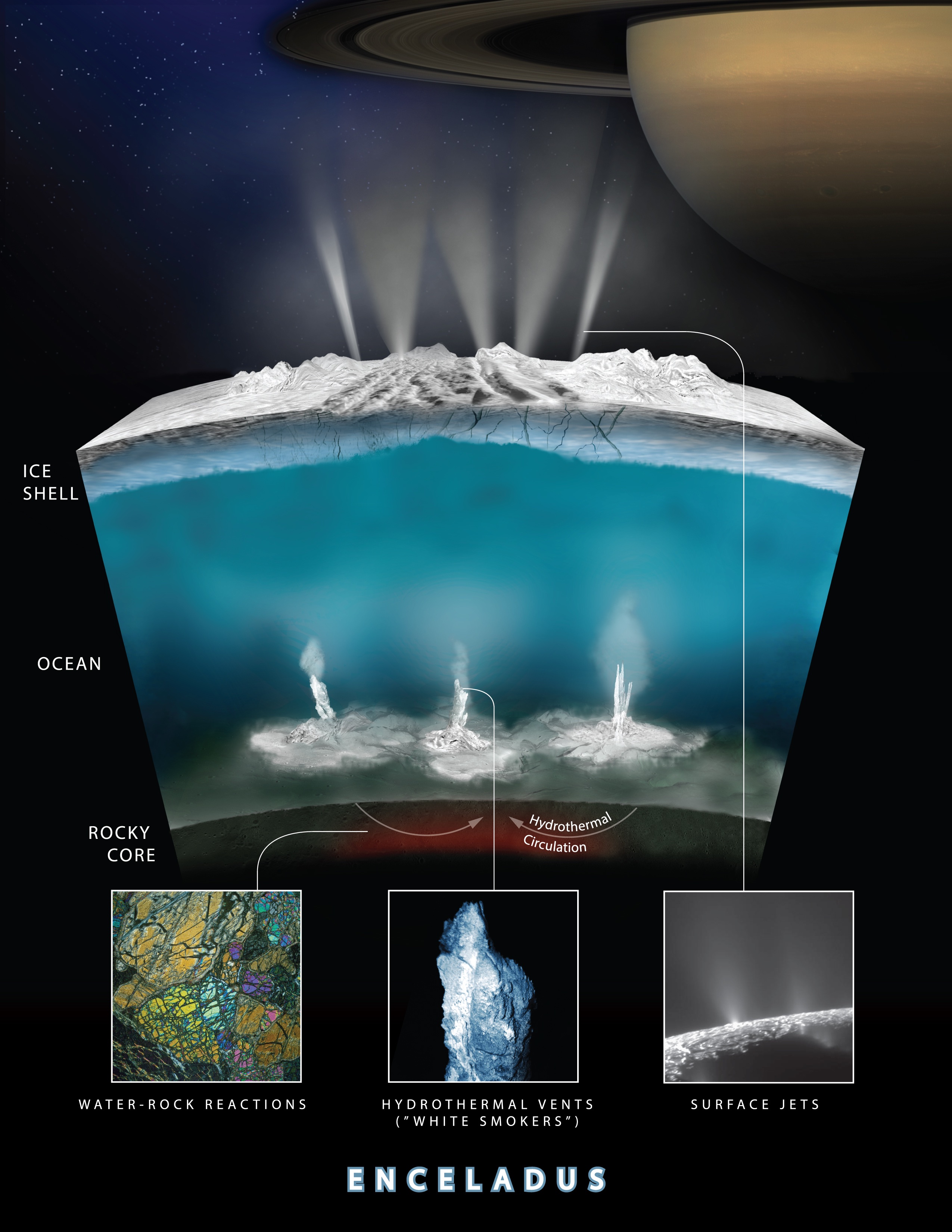 This graphic depicts how scientists believe water interacts with rock at the bottom of Enceladus’ ocean to create hydrothermal vent systems. This graphic depicts how scientists believe water interacts with rock at the bottom of Enceladus’ ocean to create hydrothermal vent systems.
